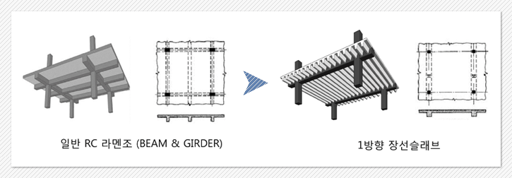 일반 RC 라멘조(BEAM & GIRDER)→1방향 장선슬래브