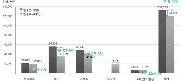 변경전(라멘)을 (무량판)으로 변경후 콘크리트 4.7%절감, 철근 37.6%절감, 거푸집 15.3%절감, 설비/전기/통신 15.4%절감, 합계 9.4%절감