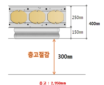 250mm, 150mm, 총 400mm, 층고절감 300mm, 층고:2,950mm