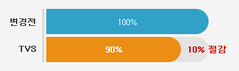 변경전 100%, TVS 90%, 10%절감