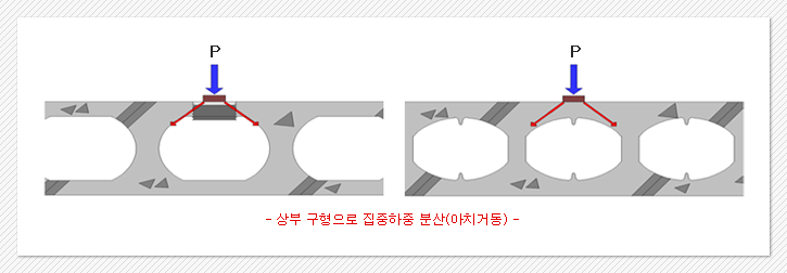 - 상부 구형으로 집중하중 분산(아치거동) -